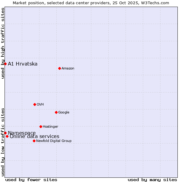 Market position of Online data services vs. Namespace vs. A1 Hrvatska