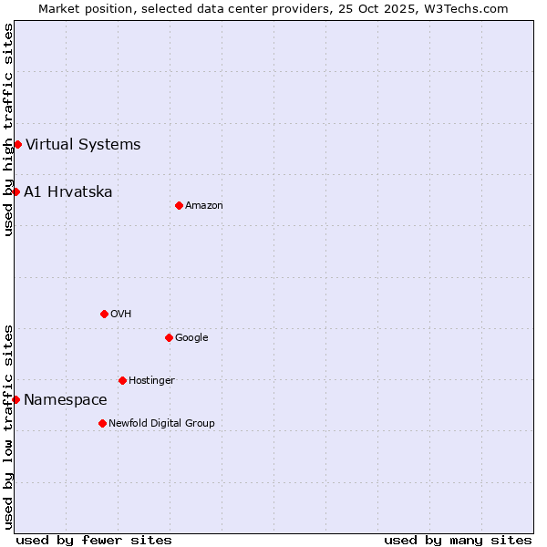 Market position of Virtual Systems vs. Namespace vs. A1 Hrvatska