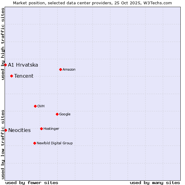 Market position of Tencent vs. Neocities vs. A1 Hrvatska