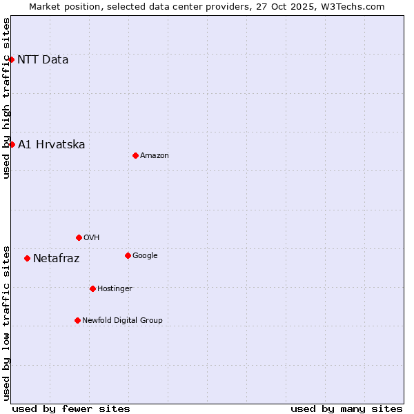 Market position of Netafraz vs. A1 Hrvatska vs. NTT Data