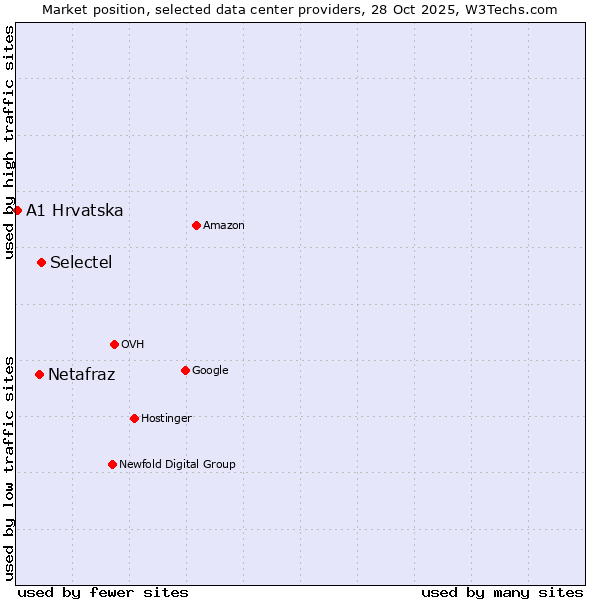 Market position of Selectel vs. Netafraz vs. A1 Hrvatska