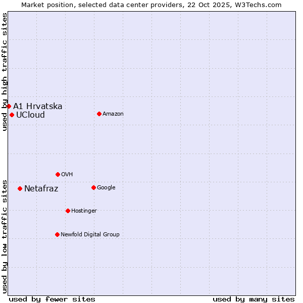 Market position of Netafraz vs. UCloud vs. A1 Hrvatska