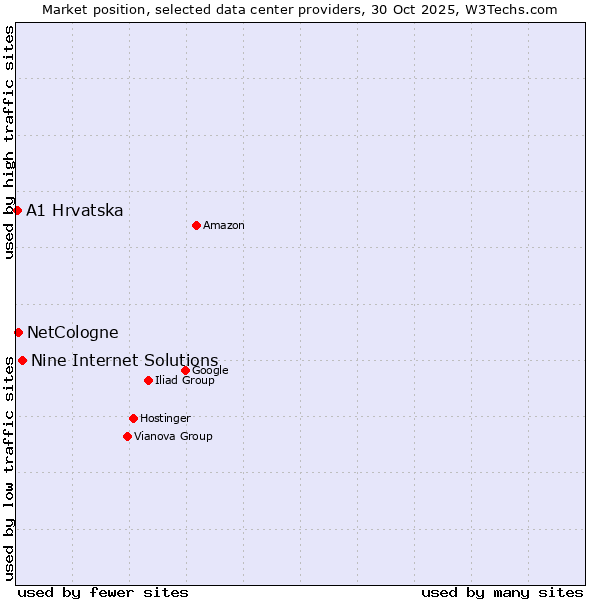 Market position of Nine Internet Solutions vs. NetCologne vs. A1 Hrvatska