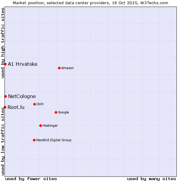 Market position of NetCologne vs. A1 Hrvatska vs. Root.lu