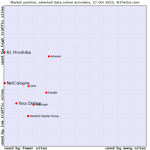 Market position of Your.Online vs. NetCologne vs. A1 Hrvatska