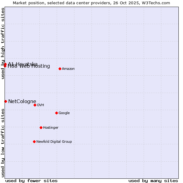 Market position of NetCologne vs. A1 Hrvatska vs. H88 Web Hosting