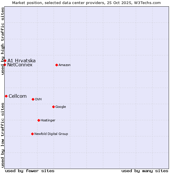 Market position of Cellcom vs. A1 Hrvatska vs. NetConnex