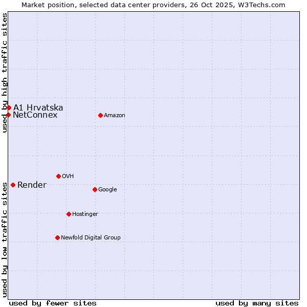 Market position of Render vs. A1 Hrvatska vs. NetConnex