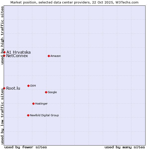 Market position of A1 Hrvatska vs. Root.lu vs. NetConnex
