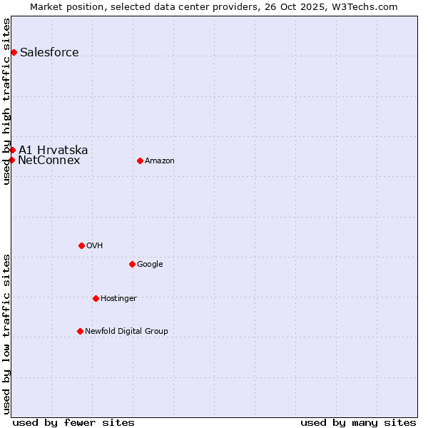 Market position of Salesforce vs. A1 Hrvatska vs. NetConnex