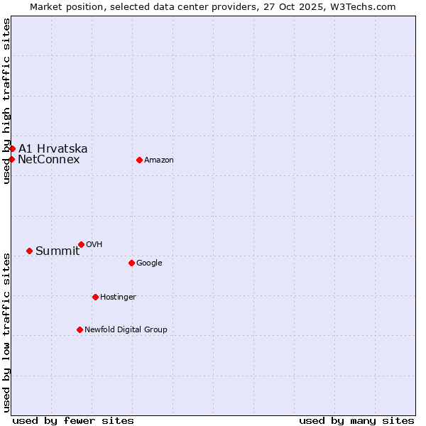 Market position of Summit vs. A1 Hrvatska vs. NetConnex