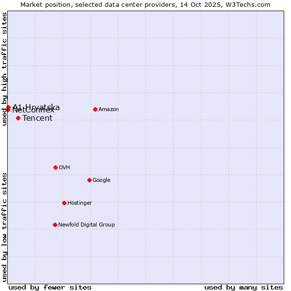 Market position of Tencent vs. A1 Hrvatska vs. NetConnex