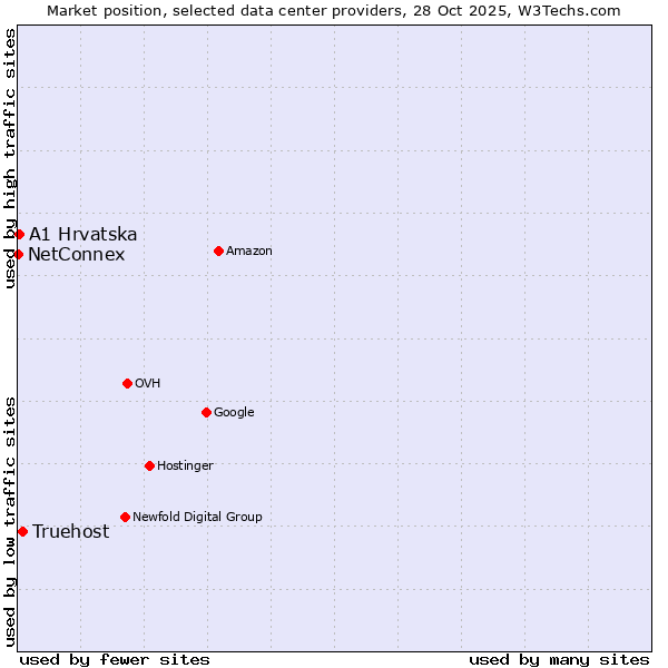 Market position of Truehost vs. A1 Hrvatska vs. NetConnex