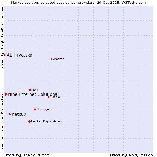 Market position of netcup vs. Nine Internet Solutions vs. A1 Hrvatska