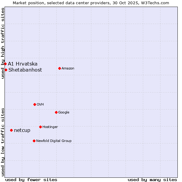 Market position of netcup vs. Shetabanhost vs. A1 Hrvatska