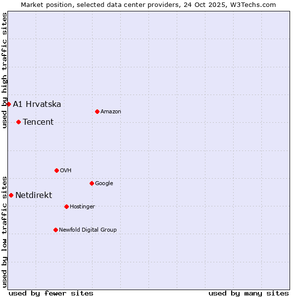 Market position of Tencent vs. Netdirekt vs. A1 Hrvatska
