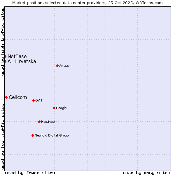 Market position of Cellcom vs. A1 Hrvatska vs. NetEase