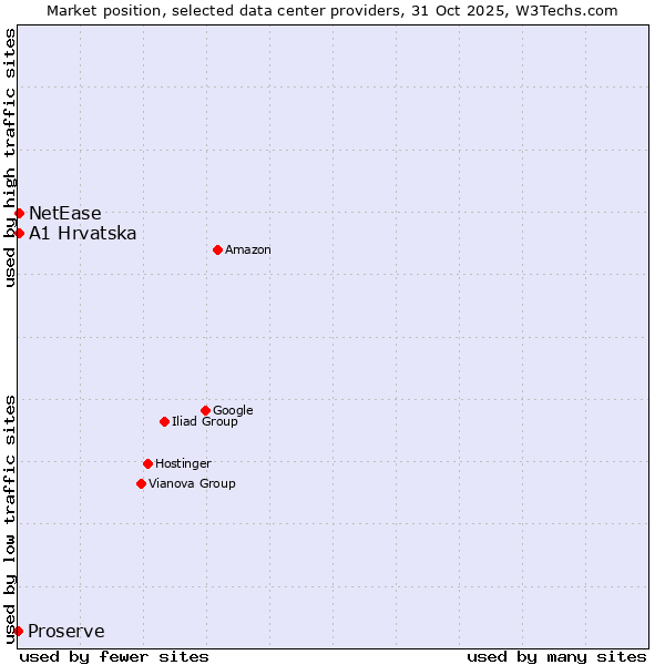 Market position of A1 Hrvatska vs. NetEase vs. Proserve