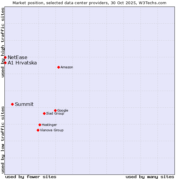 Market position of Summit vs. A1 Hrvatska vs. NetEase