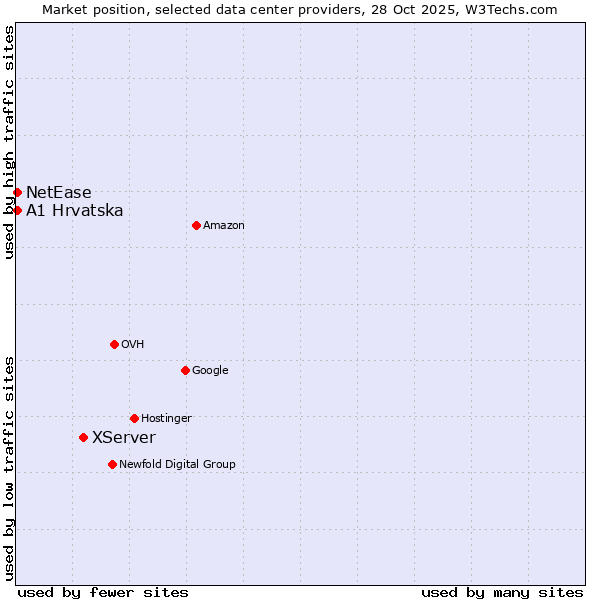 Market position of XServer vs. A1 Hrvatska vs. NetEase