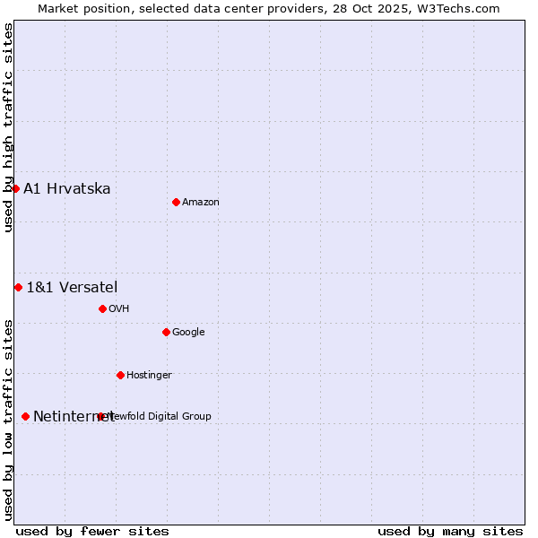 Market position of Netinternet vs. 1&1 Versatel vs. A1 Hrvatska