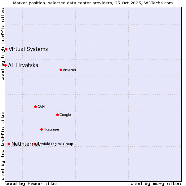 Market position of Netinternet vs. Virtual Systems vs. A1 Hrvatska
