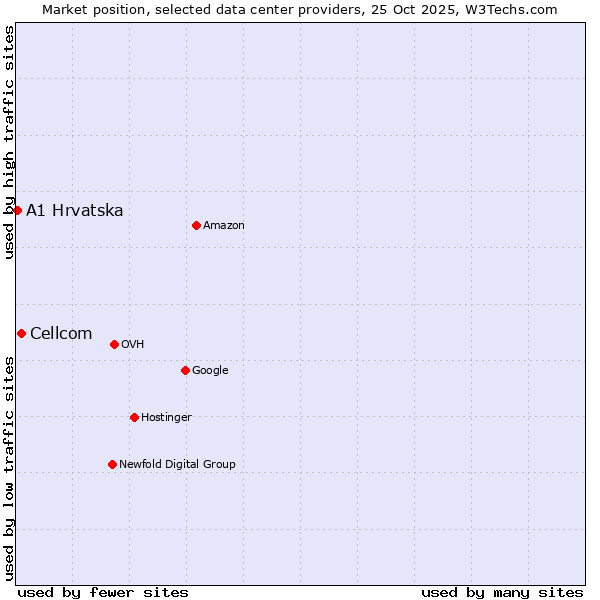 Market position of Cellcom vs. A1 Hrvatska