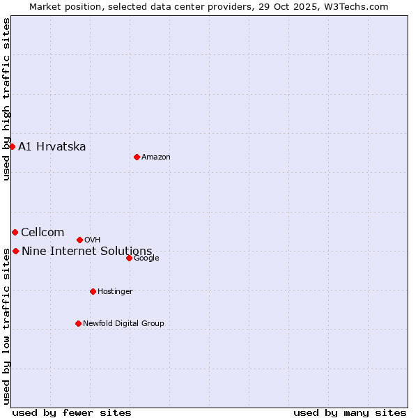 Market position of Nine Internet Solutions vs. Cellcom vs. A1 Hrvatska