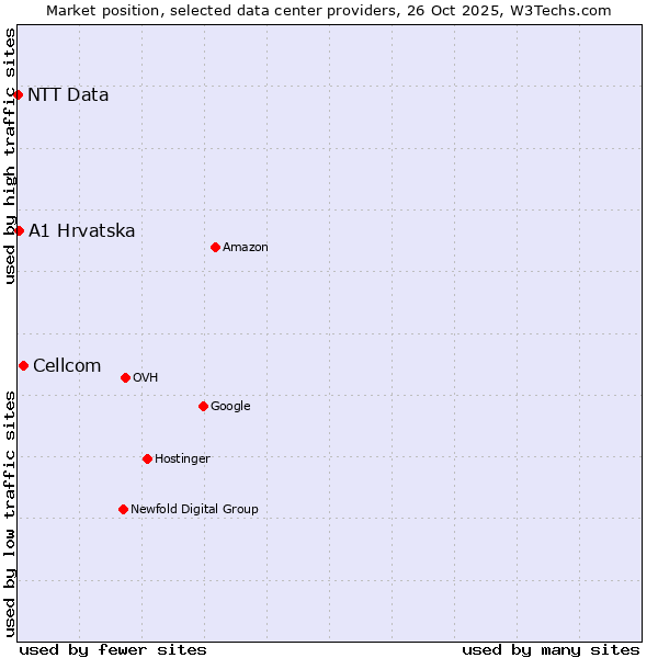 Market position of Cellcom vs. A1 Hrvatska vs. NTT Data