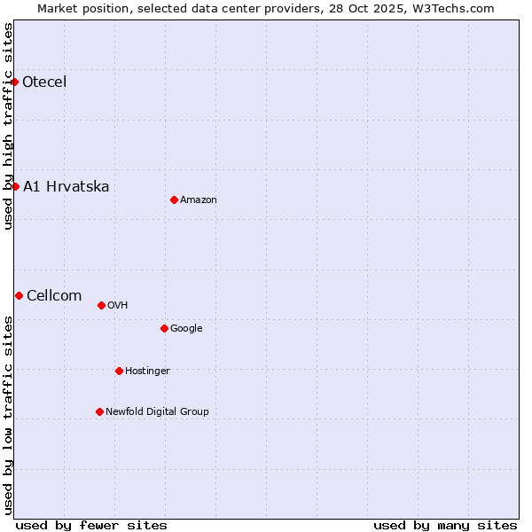 Market position of Cellcom vs. A1 Hrvatska vs. Otecel