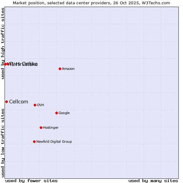 Market position of Pars Online vs. Cellcom vs. A1 Hrvatska