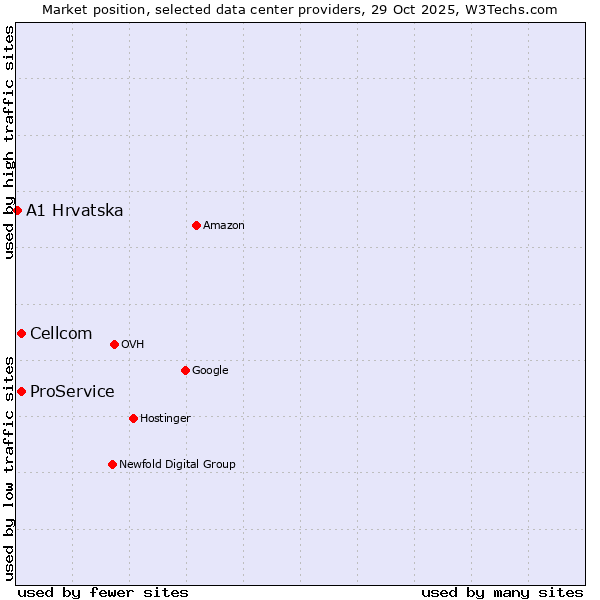 Market position of Cellcom vs. ProService vs. A1 Hrvatska