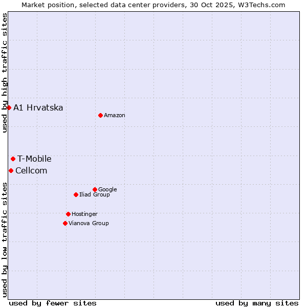 Market position of T-Mobile vs. Cellcom vs. A1 Hrvatska