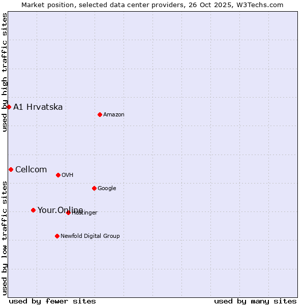 Market position of Your.Online vs. Cellcom vs. A1 Hrvatska