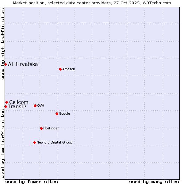 Market position of Cellcom vs. TransIP vs. A1 Hrvatska