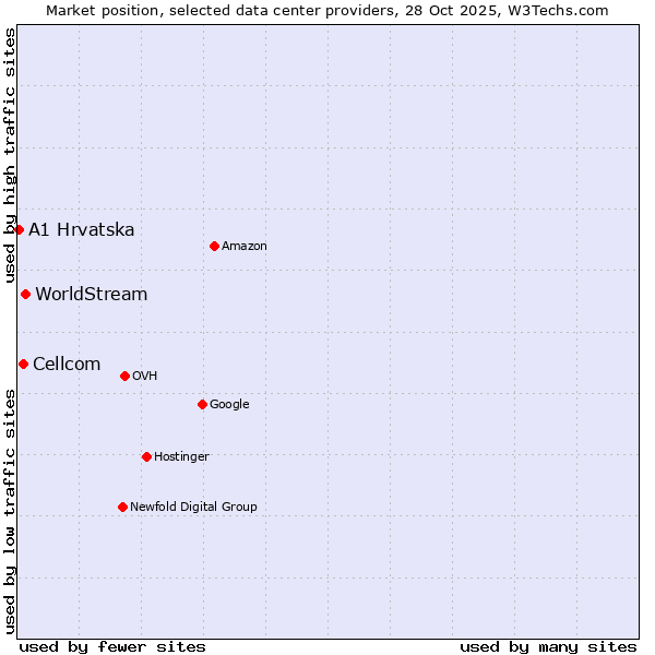 Market position of WorldStream vs. Cellcom vs. A1 Hrvatska