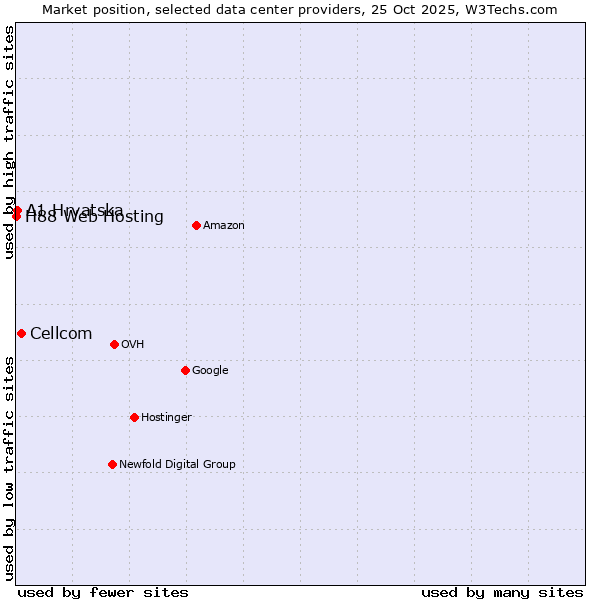 Market position of Cellcom vs. A1 Hrvatska vs. H88 Web Hosting