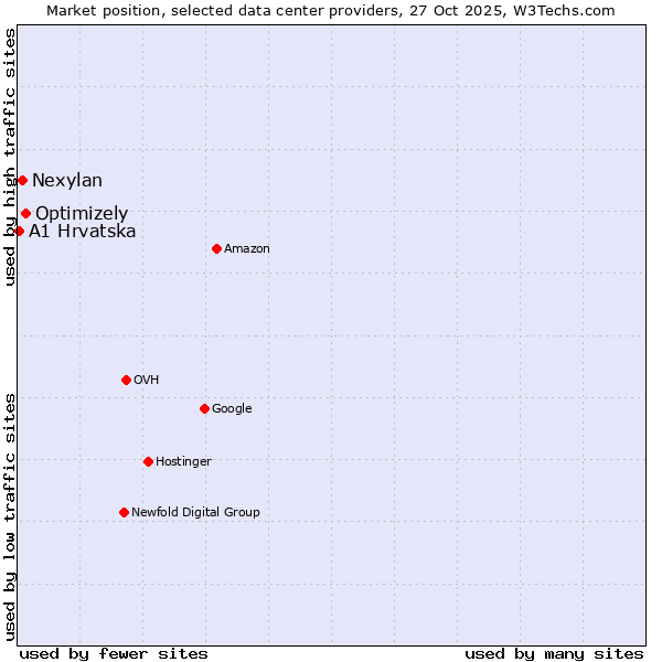 Market position of Optimizely vs. Nexylan vs. A1 Hrvatska