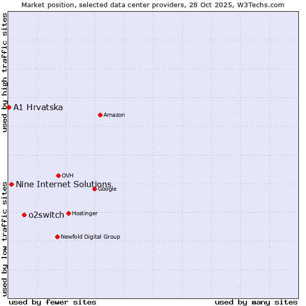 Market position of o2switch vs. Nine Internet Solutions vs. A1 Hrvatska