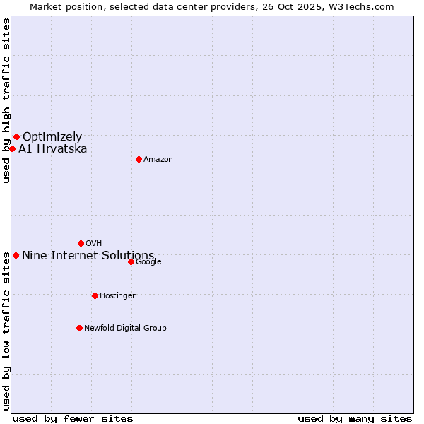 Market position of Optimizely vs. Nine Internet Solutions vs. A1 Hrvatska