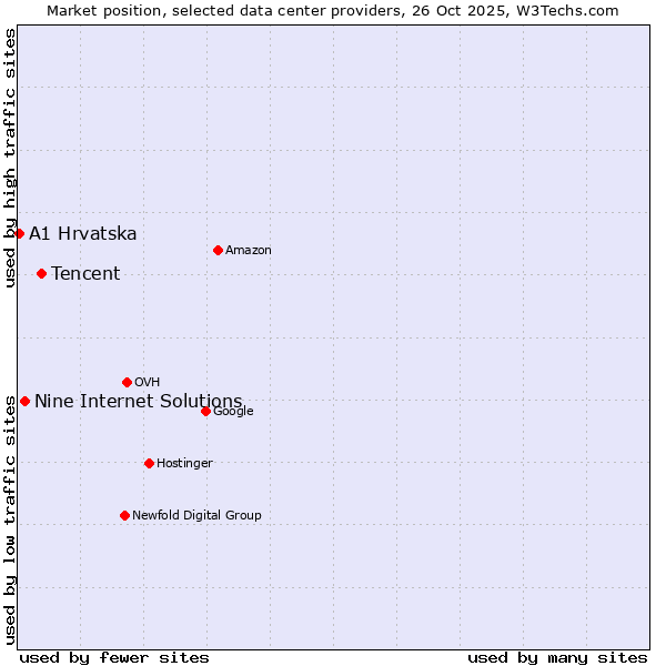 Market position of Tencent vs. Nine Internet Solutions vs. A1 Hrvatska