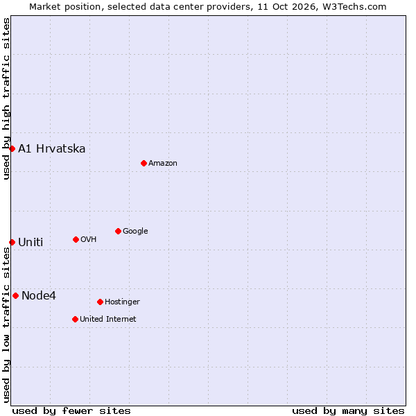 Market position of Node4 vs. A1 Hrvatska vs. Uniti