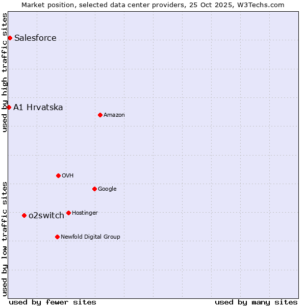 Market position of o2switch vs. Salesforce vs. A1 Hrvatska