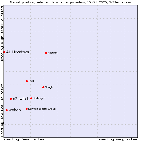 Market position of o2switch vs. webgo vs. A1 Hrvatska