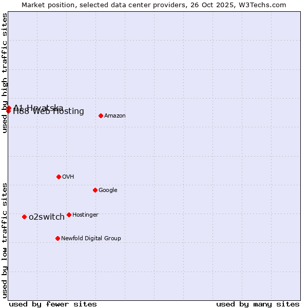 Market position of o2switch vs. A1 Hrvatska vs. H88 Web Hosting