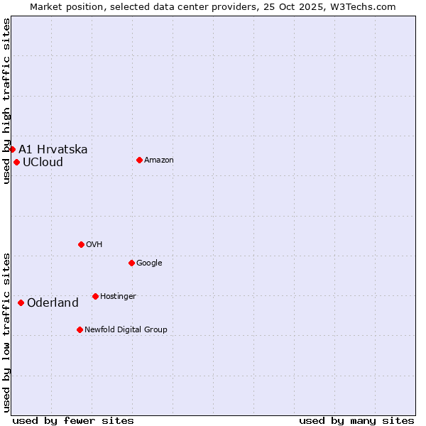 Market position of Oderland vs. UCloud vs. A1 Hrvatska