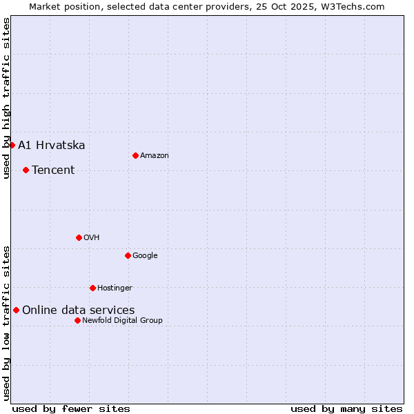 Market position of Tencent vs. Online data services vs. A1 Hrvatska