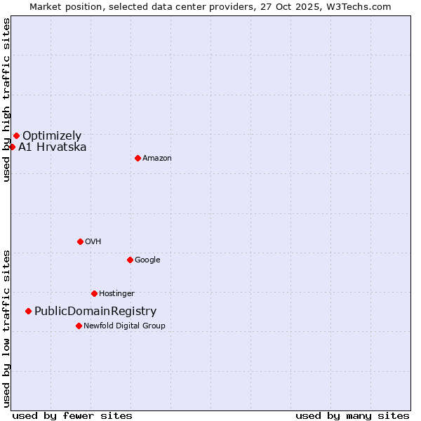 Market position of PublicDomainRegistry vs. Optimizely vs. A1 Hrvatska