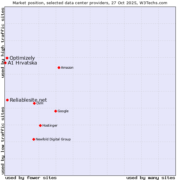 Market position of Reliablesite.net vs. Optimizely vs. A1 Hrvatska
