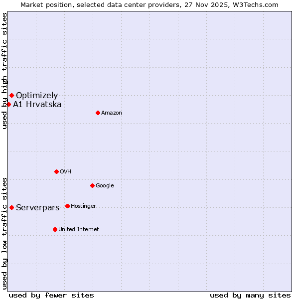 Market position of Optimizely vs. Serverpars vs. A1 Hrvatska